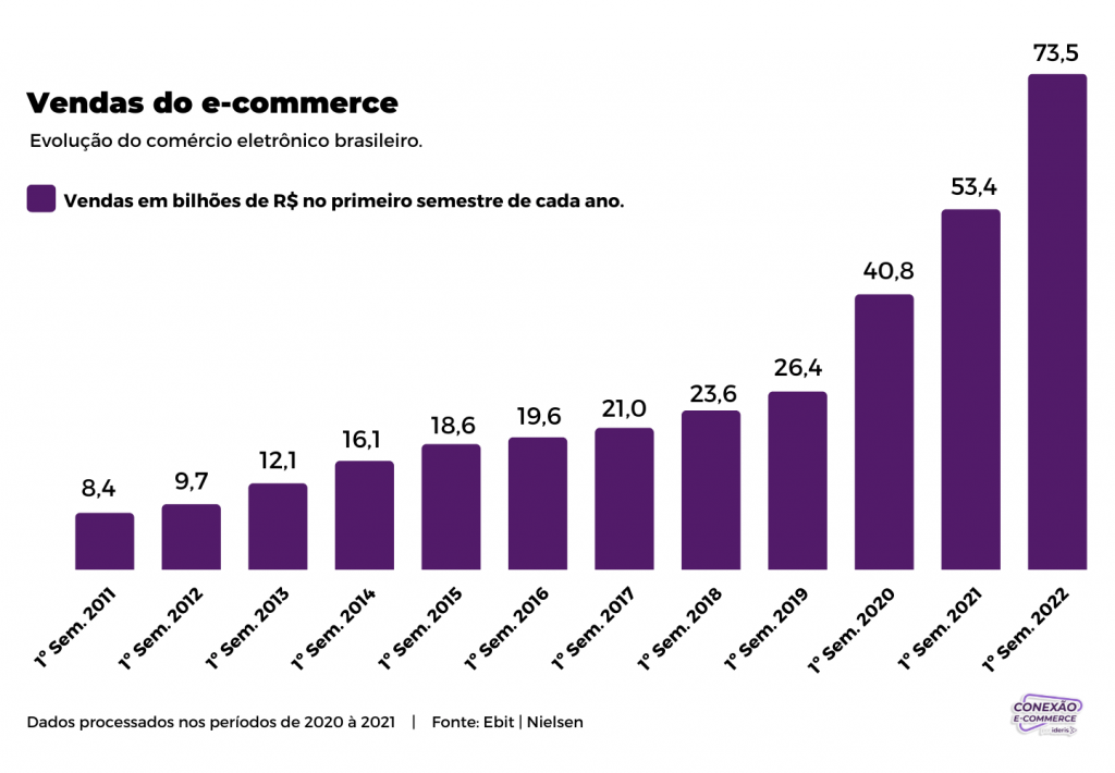 crescimento faturamento ecommerce 2011 a 2022-min