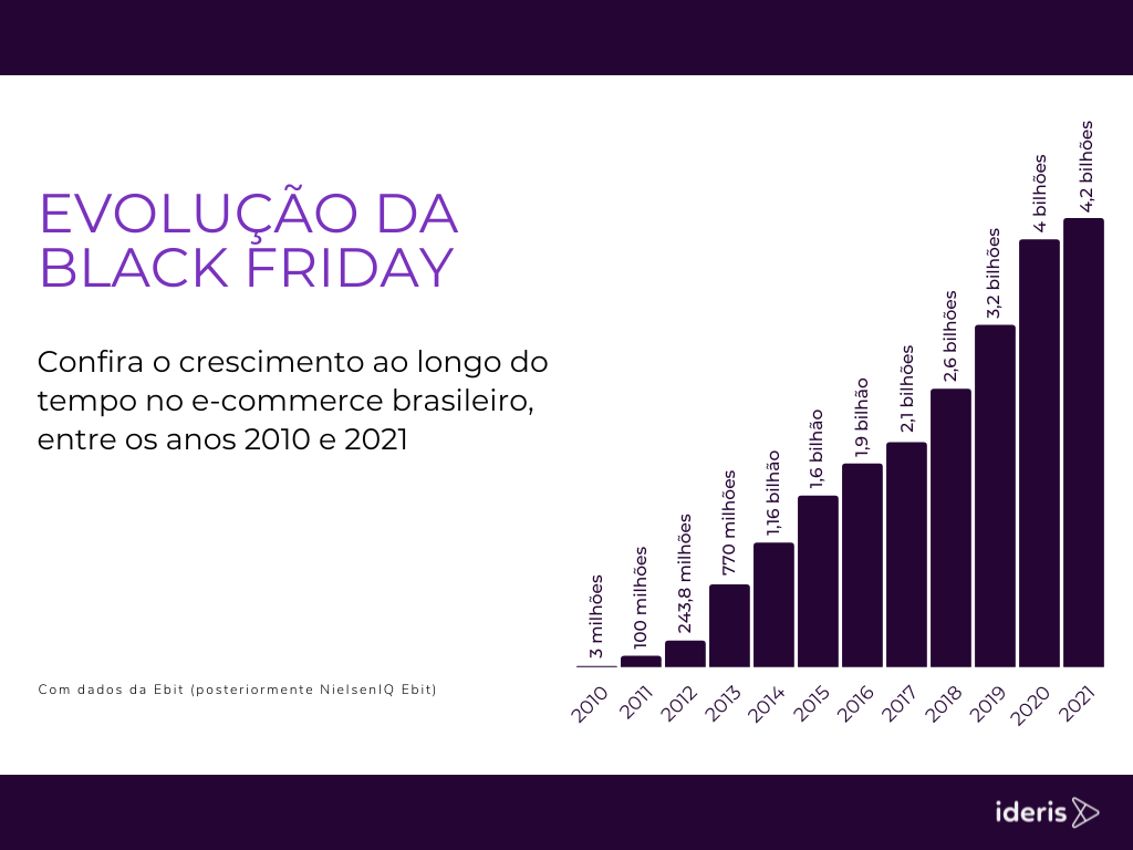 A imagem traz o Ranking da Black Friday no Brasil, o crescimento da data ao longo dos anos. O gráfico mostra os números da Black Friday em 2010, a primeira edição, até a mais atual em 2021. Os dados são da Ebit.