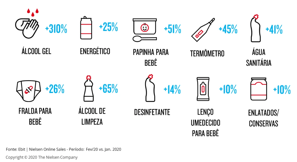 Percentual no aumento das compras de itens de higiene através do e-commerce