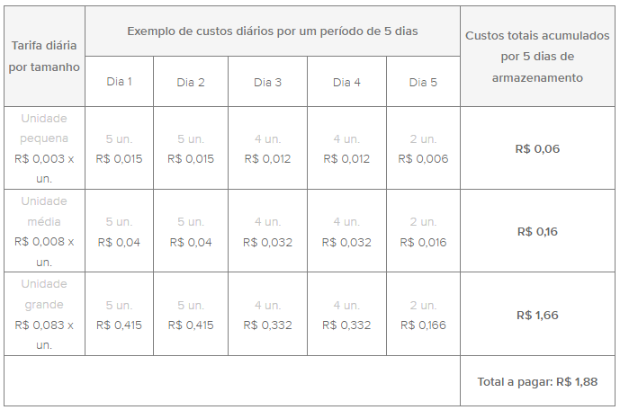 Exemplo de como vamos calcular o custo por armazenamento no full do mercado livre