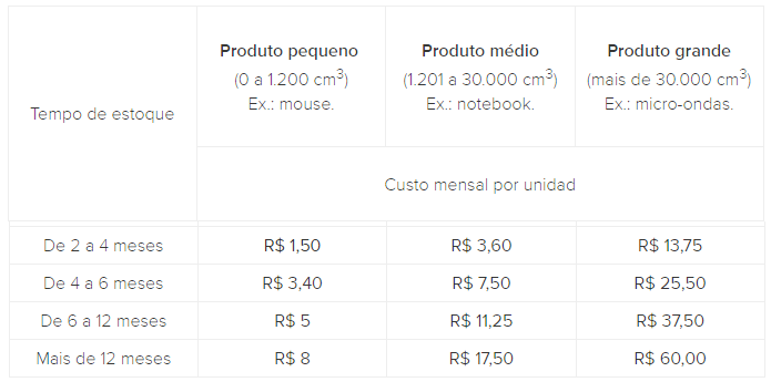 custos armazenamento prolongado no full do mercado livre