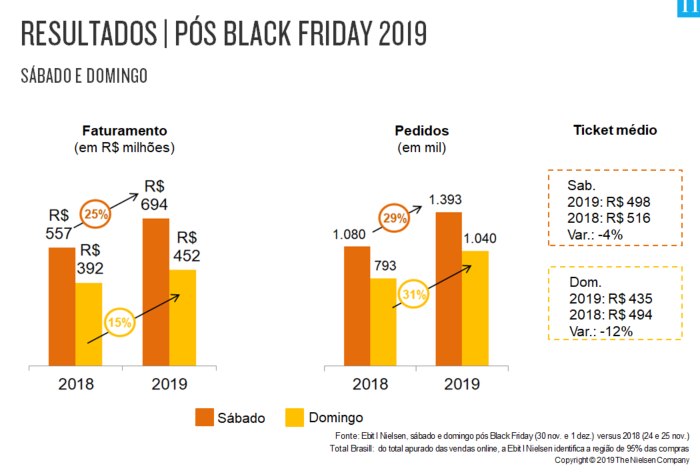 resultados pós black friday 2019