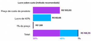 tabela lucro sobre custo