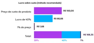 tabela lucro sobre custo