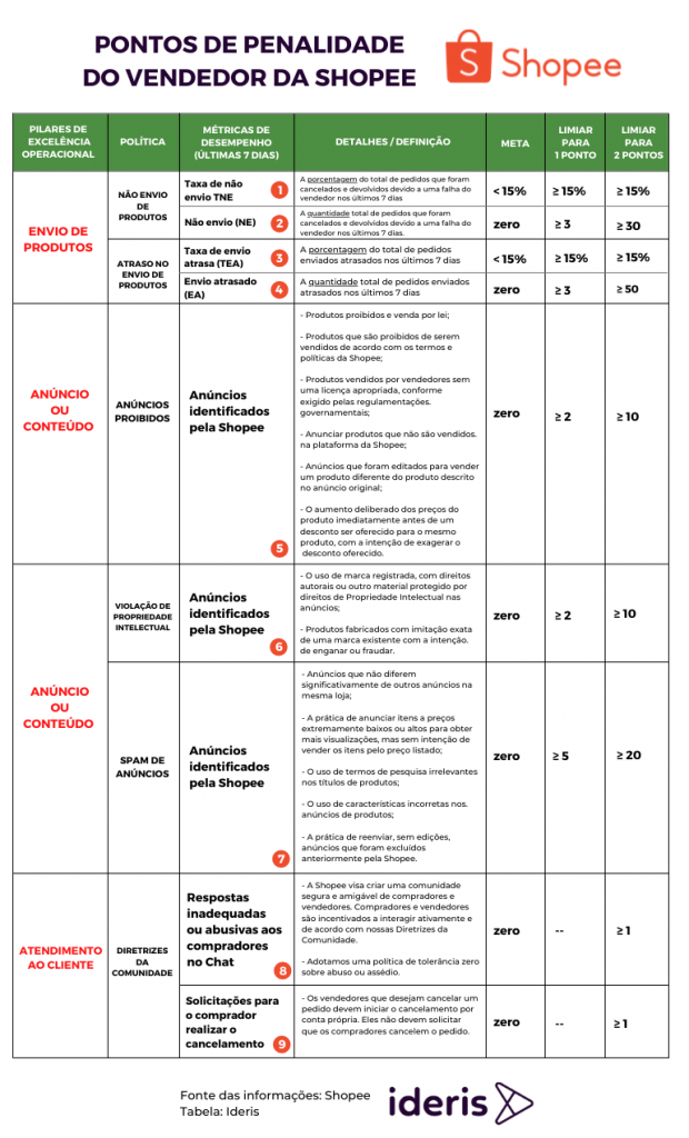 Pontos de Penalidade Shopee