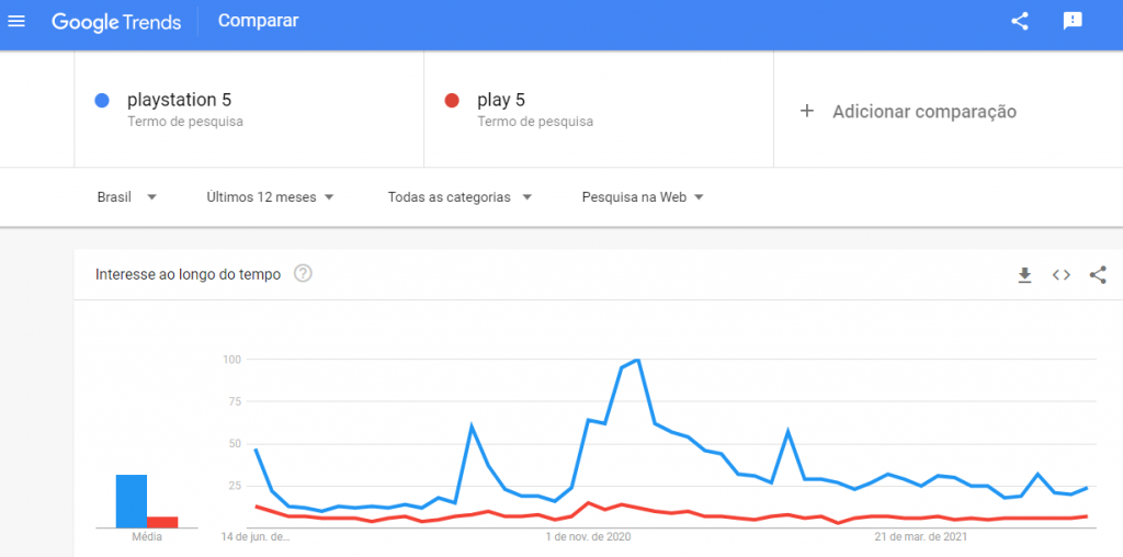 Google Trends - comparação de termos de pesquisa