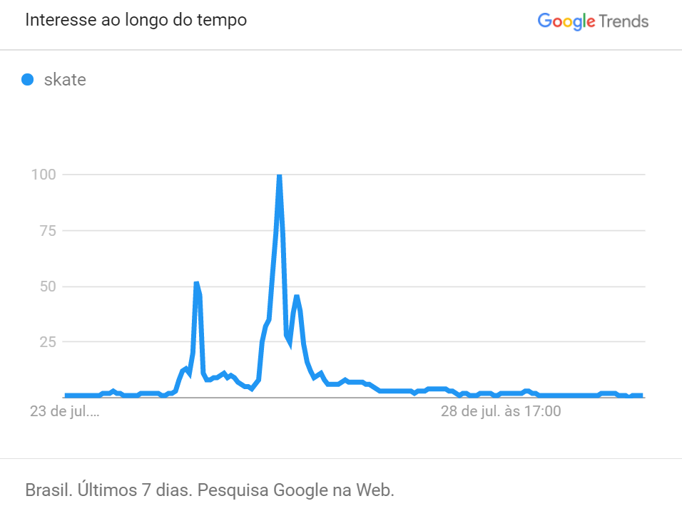 Tendências do entretenimento no e-commerce, como a busca por skate após a medalha de prata de Rayssa Leal