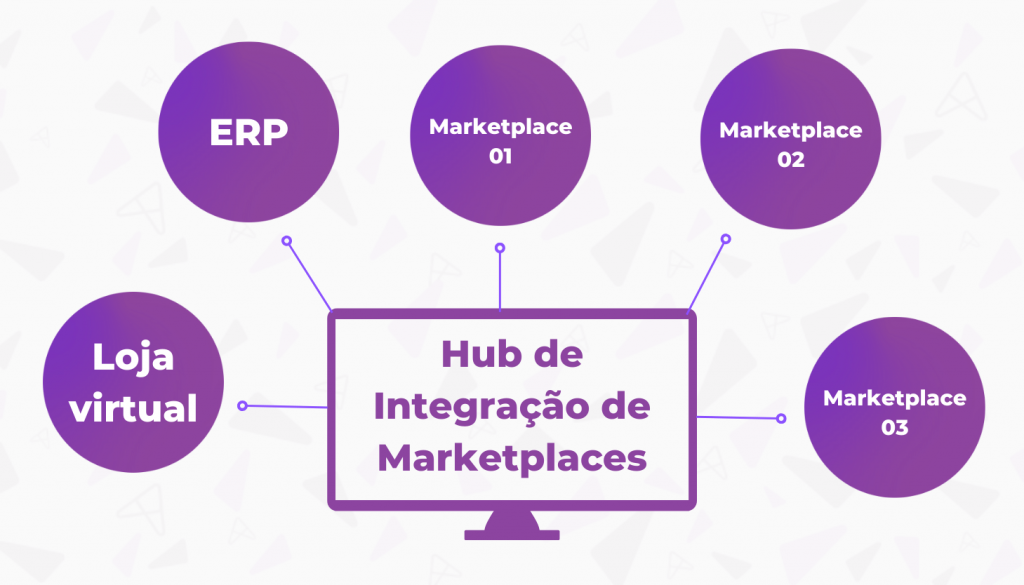 Loja Virtual Própria ou Marketplace, onde investir? - B2 Rocket -  Consultoria e Gestão de E-commerce / Marketplace