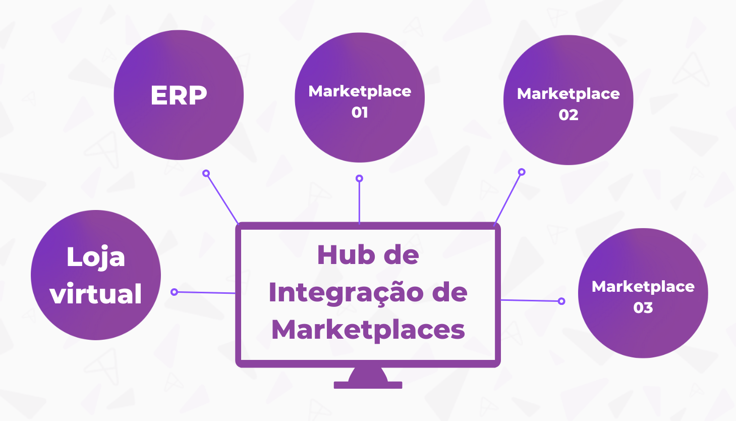 o que é integrador de marketplace