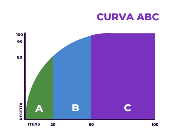 curva abc