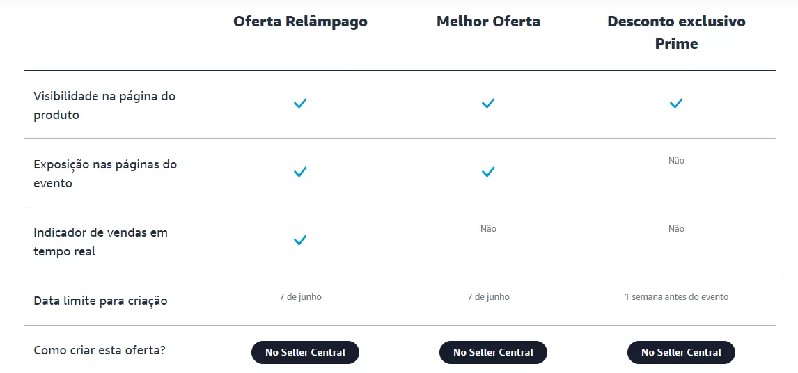 Tabela mostrando diferentes características das ofertas que os sellers podem fazer no Prime Day